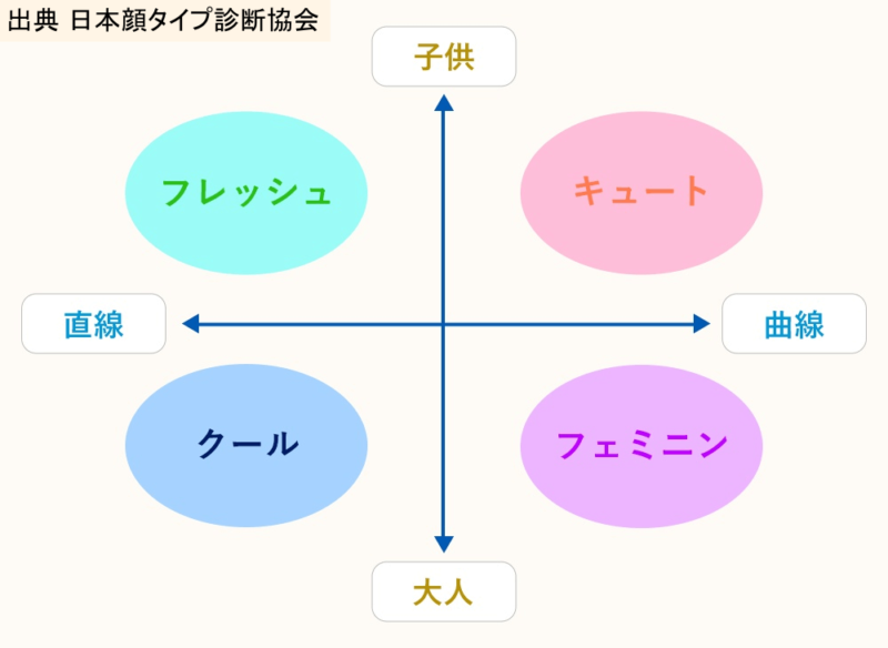 顔タイプ診断（出典：日本顔タイプ診断協会）